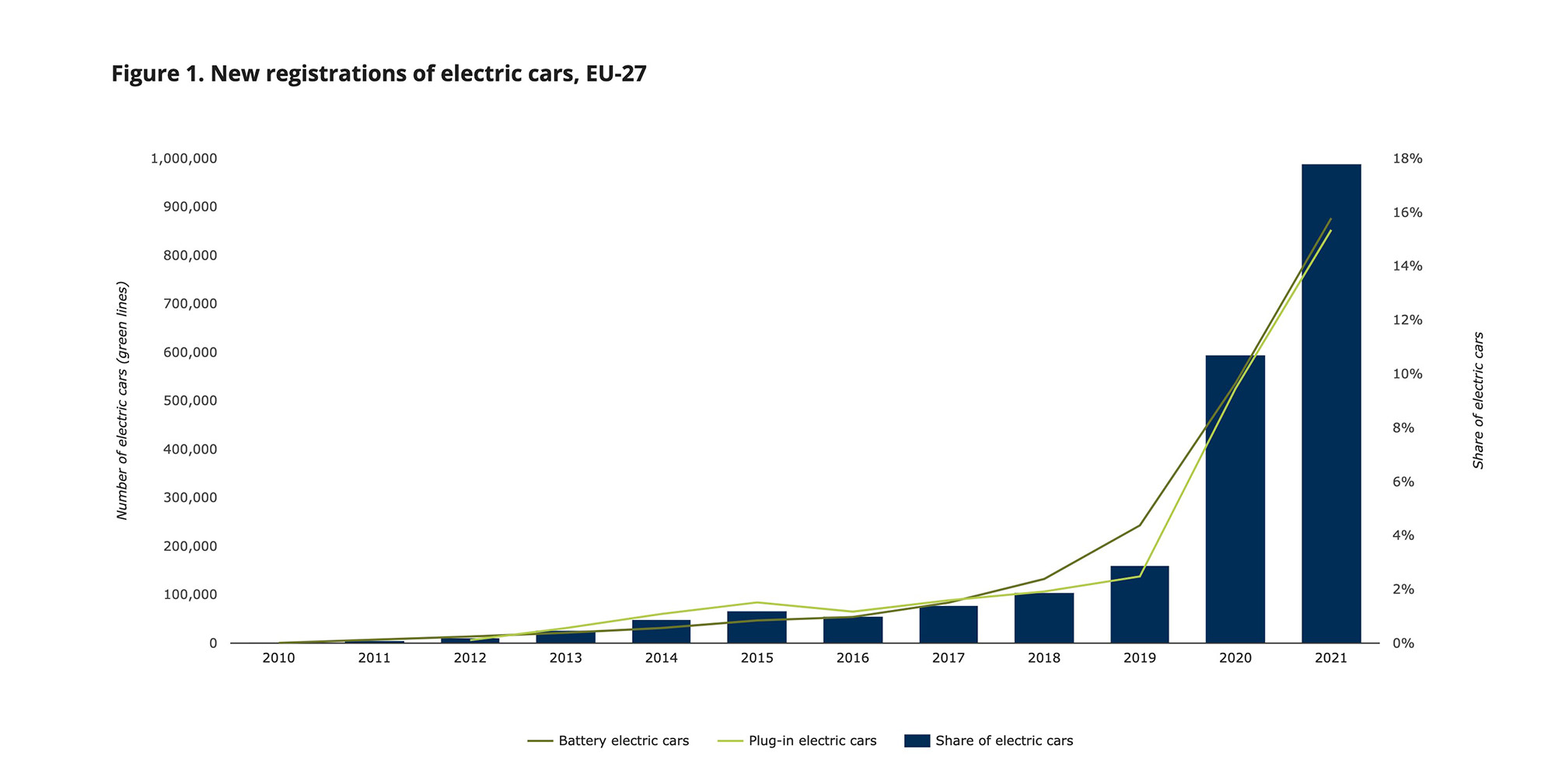 Infografik zum Anstieg der Zulassungen von Elektrofahrzeugen von 2010 bis 2021
