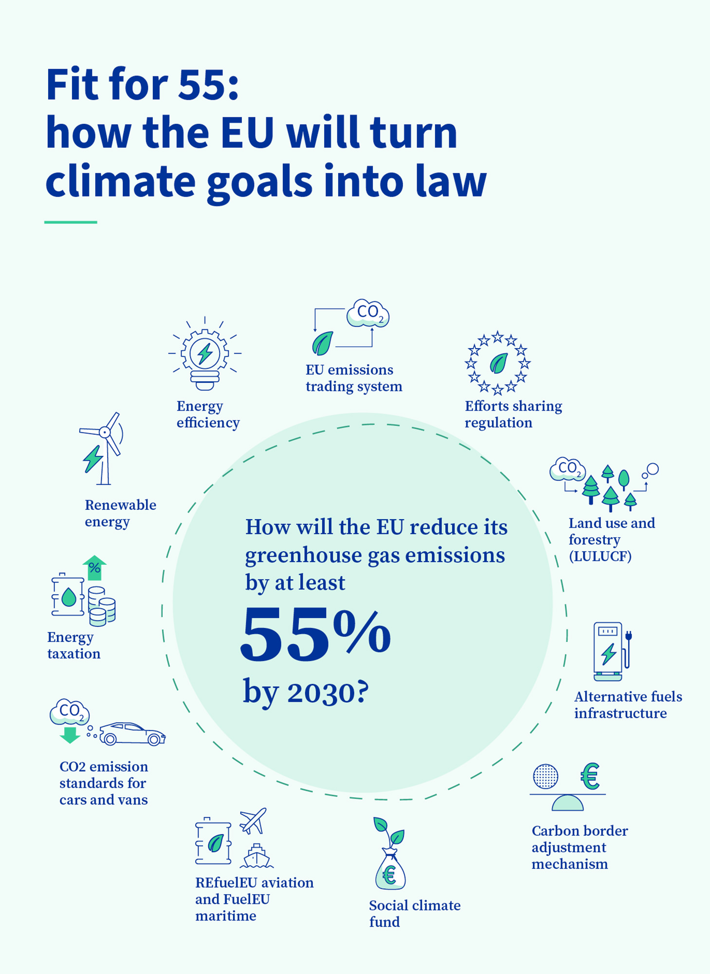 Infografik zur EU-Gesetzgebung zur Reduzierung der Emissionen um 55% bis 2030