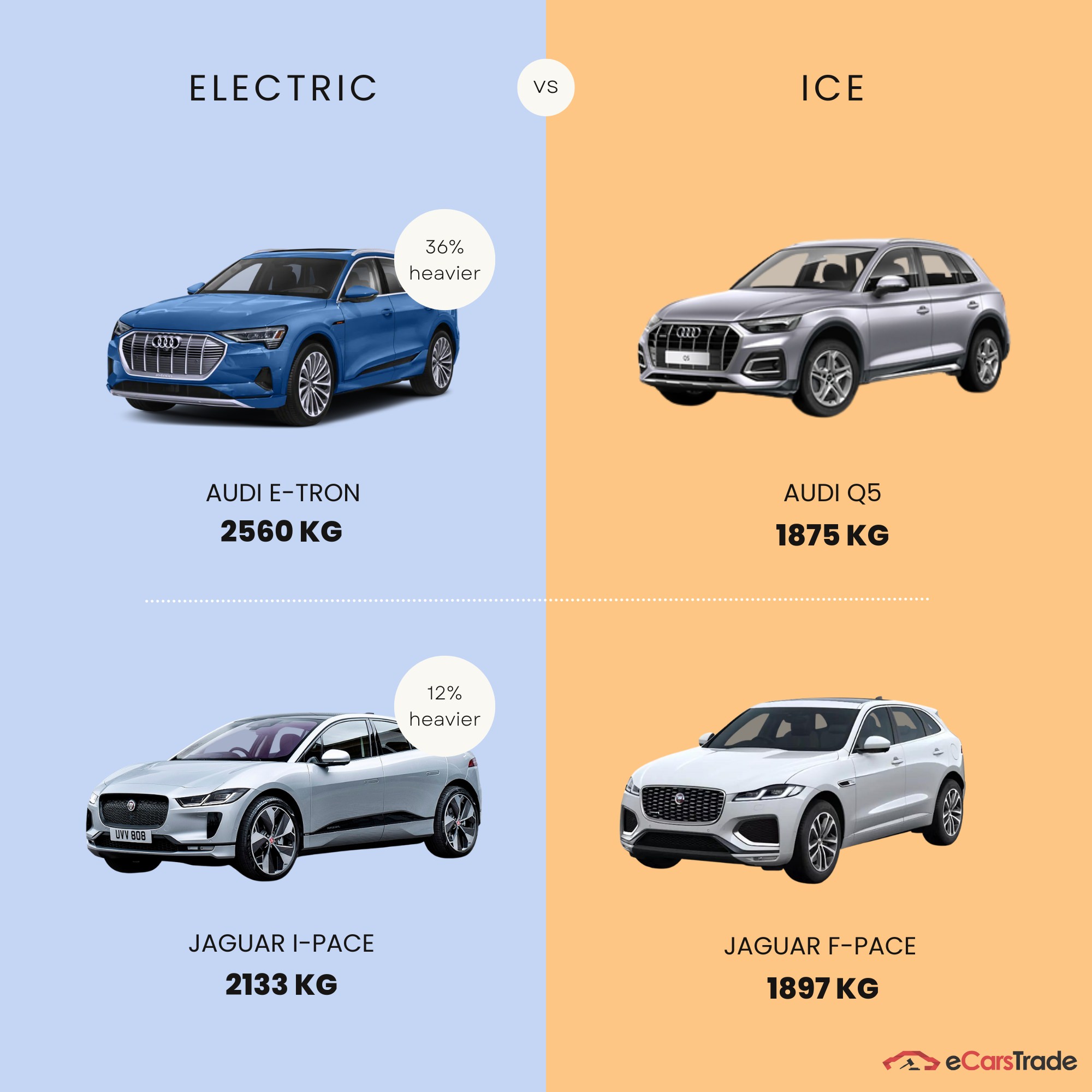 Infografik zum Gewichtsunterschied zwischen Elektro- und ICE-Fahrzeugen